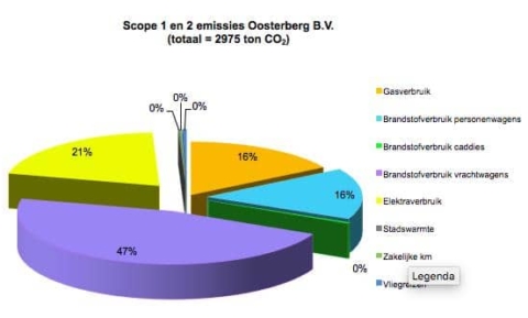 Nieuwsbericht: De CO2-Prestatieladder bij Oosterberg - voortgang 2017